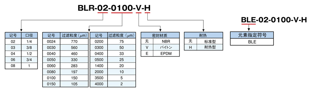 BL系列耦合型滤芯 BL系列耦合型滤芯