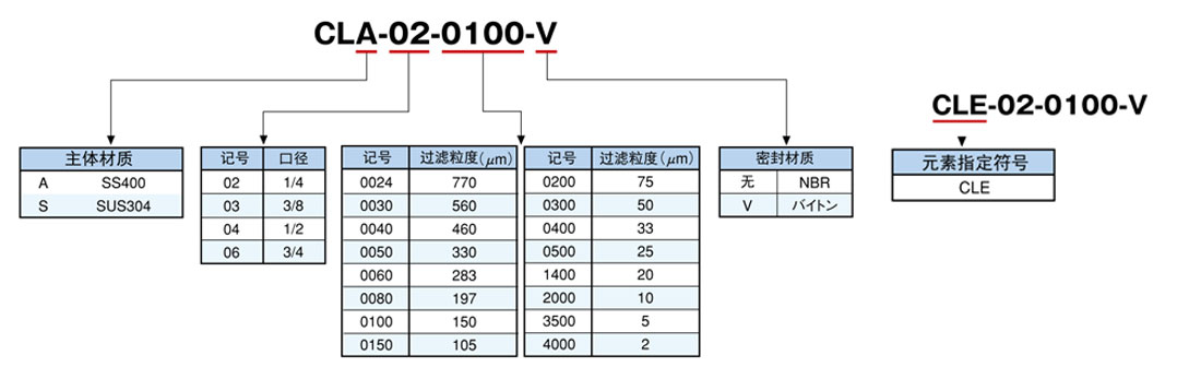 CL系列小型高压线路滤芯 CL系列小型高压线路滤芯