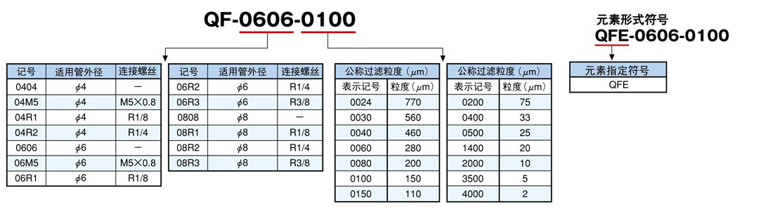 QF系列一触式接头滤芯 QF系列一触式接头滤芯